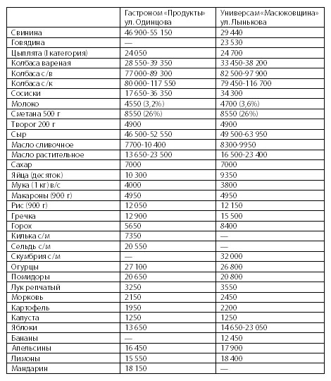 После-праздничные цены на правках в минских магазинах 
