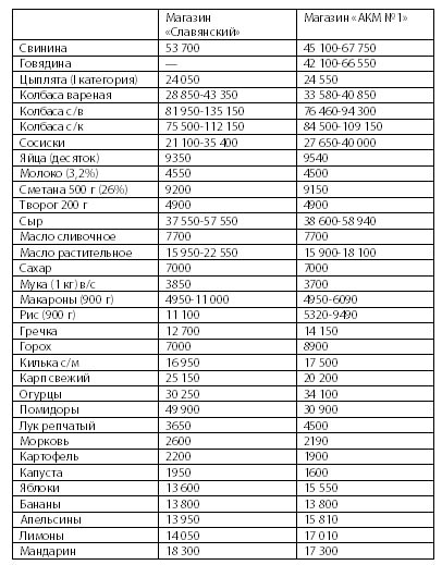 Цены на белорусских прилавках  то растут то падают 